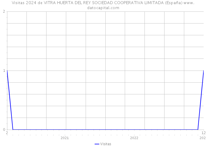 Visitas 2024 de VITRA HUERTA DEL REY SOCIEDAD COOPERATIVA LIMITADA (España) 