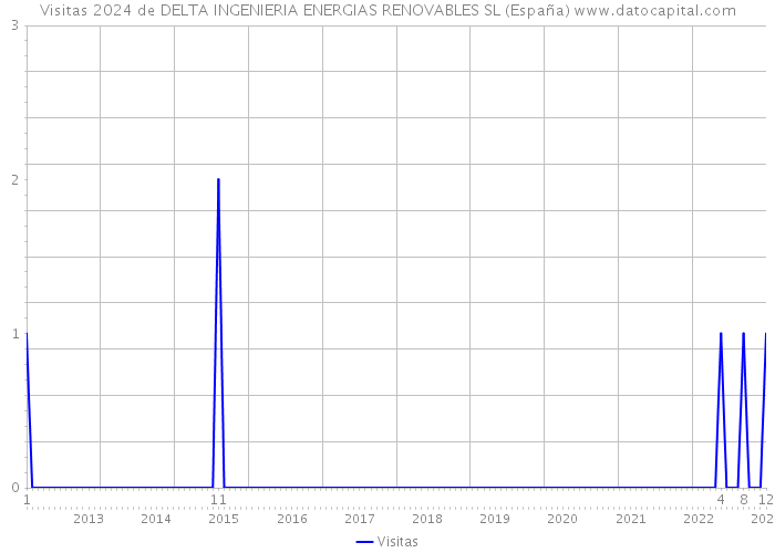 Visitas 2024 de DELTA INGENIERIA ENERGIAS RENOVABLES SL (España) 