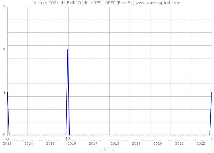 Visitas 2024 de EMILIO VILLARES LOPEZ (España) 