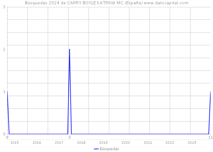 Búsquedas 2024 de CARRY BOYLE KATRINA MC (España) 