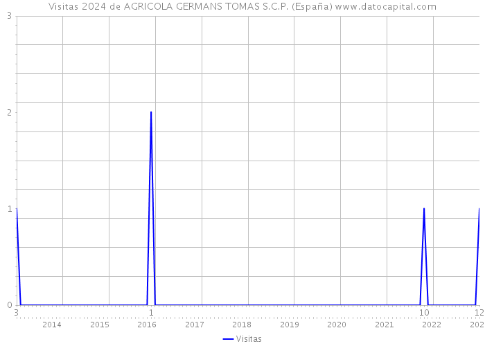 Visitas 2024 de AGRICOLA GERMANS TOMAS S.C.P. (España) 