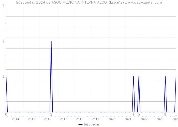 Búsquedas 2024 de ASOC MEDICINA INTERNA ALCOI (España) 