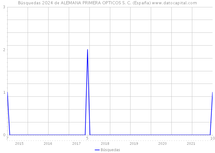 Búsquedas 2024 de ALEMANA PRIMERA OPTICOS S. C. (España) 