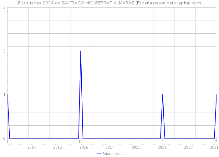 Búsquedas 2024 de SANTIAGO MONSERRAT ALMARAZ (España) 