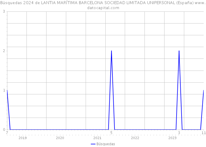 Búsquedas 2024 de LANTIA MARÍTIMA BARCELONA SOCIEDAD LIMITADA UNIPERSONAL (España) 