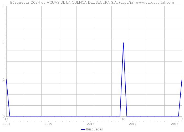 Búsquedas 2024 de AGUAS DE LA CUENCA DEL SEGURA S.A. (España) 