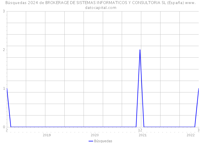 Búsquedas 2024 de BROKERAGE DE SISTEMAS INFORMATICOS Y CONSULTORIA SL (España) 
