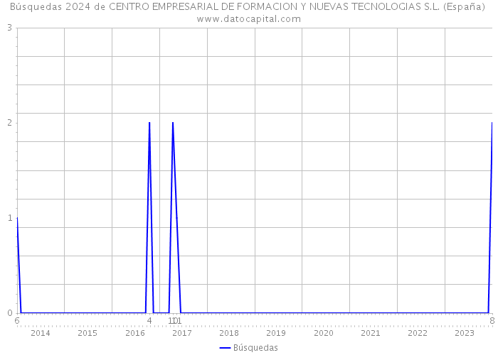 Búsquedas 2024 de CENTRO EMPRESARIAL DE FORMACION Y NUEVAS TECNOLOGIAS S.L. (España) 