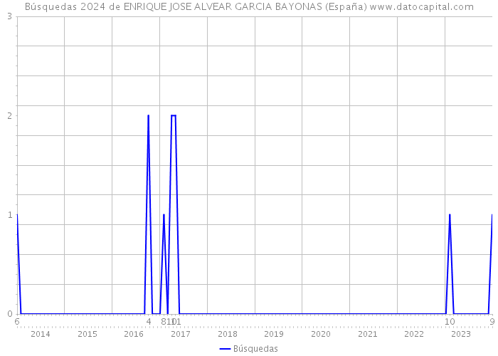 Búsquedas 2024 de ENRIQUE JOSE ALVEAR GARCIA BAYONAS (España) 