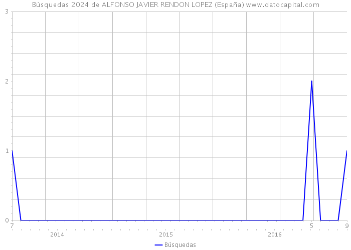 Búsquedas 2024 de ALFONSO JAVIER RENDON LOPEZ (España) 
