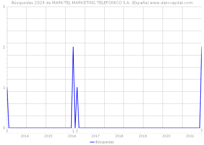 Búsquedas 2024 de MARKTEL MARKETING TELEFONICO S.A. (España) 