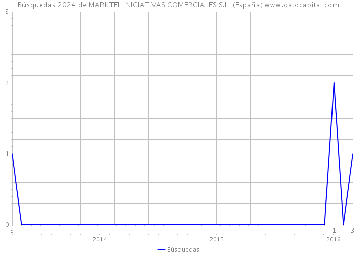 Búsquedas 2024 de MARKTEL INICIATIVAS COMERCIALES S.L. (España) 