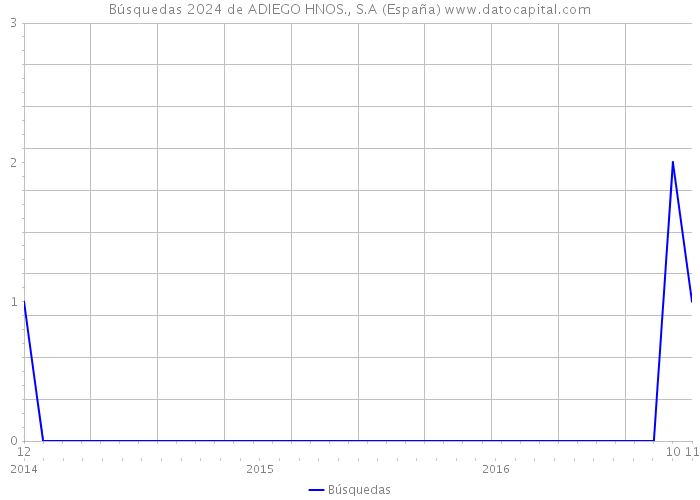 Búsquedas 2024 de ADIEGO HNOS., S.A (España) 