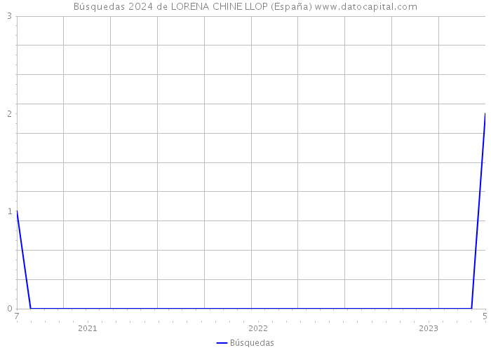 Búsquedas 2024 de LORENA CHINE LLOP (España) 