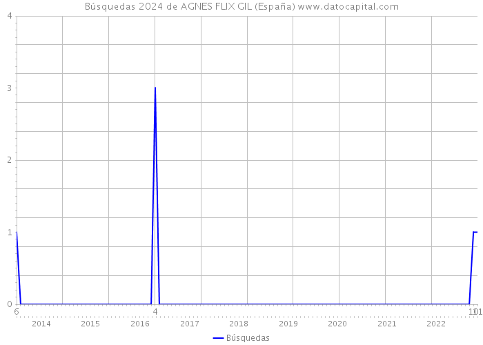 Búsquedas 2024 de AGNES FLIX GIL (España) 