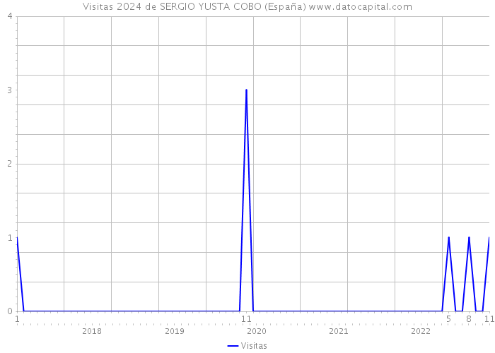 Visitas 2024 de SERGIO YUSTA COBO (España) 