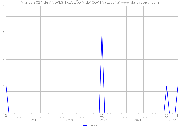 Visitas 2024 de ANDRES TRECEÑO VILLACORTA (España) 