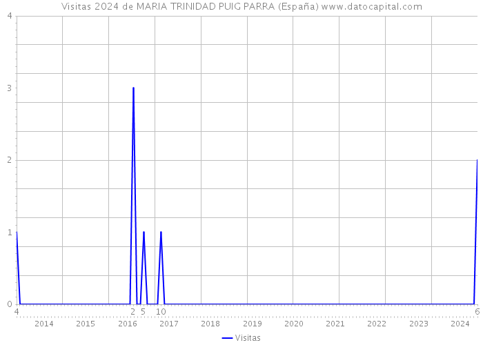 Visitas 2024 de MARIA TRINIDAD PUIG PARRA (España) 