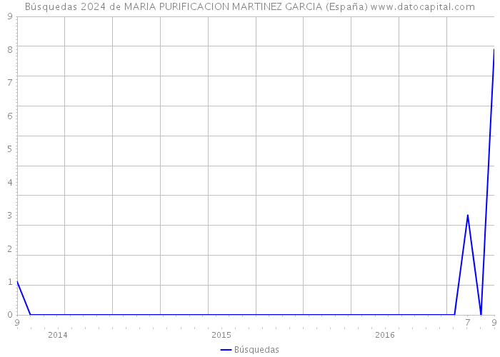 Búsquedas 2024 de MARIA PURIFICACION MARTINEZ GARCIA (España) 