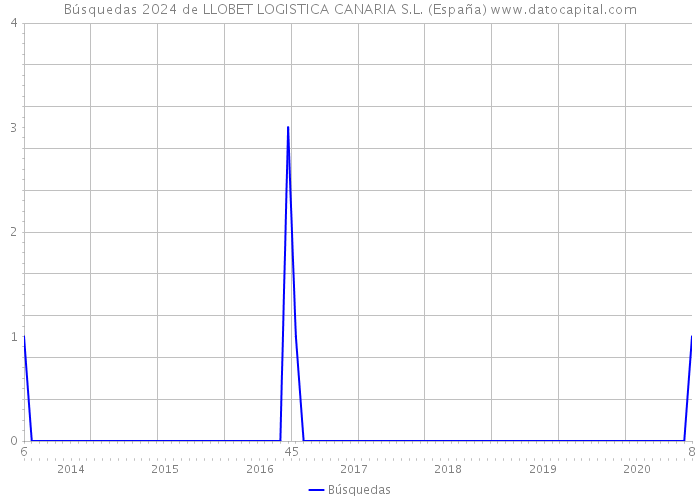 Búsquedas 2024 de LLOBET LOGISTICA CANARIA S.L. (España) 