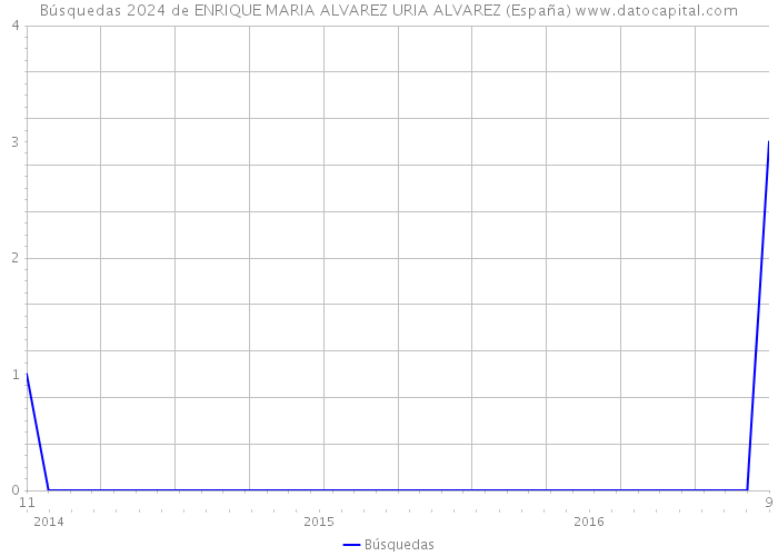 Búsquedas 2024 de ENRIQUE MARIA ALVAREZ URIA ALVAREZ (España) 