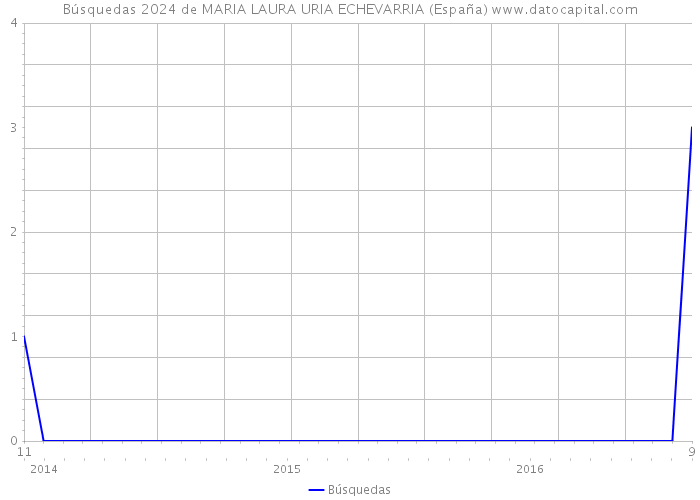 Búsquedas 2024 de MARIA LAURA URIA ECHEVARRIA (España) 