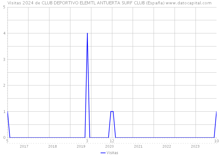Visitas 2024 de CLUB DEPORTIVO ELEMTL ANTUERTA SURF CLUB (España) 