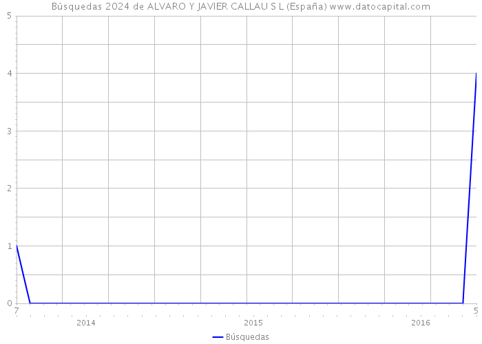 Búsquedas 2024 de ALVARO Y JAVIER CALLAU S L (España) 