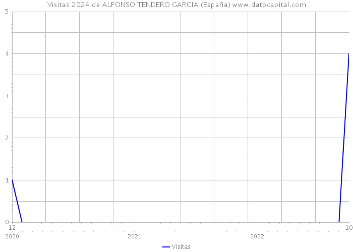 Visitas 2024 de ALFONSO TENDERO GARCIA (España) 