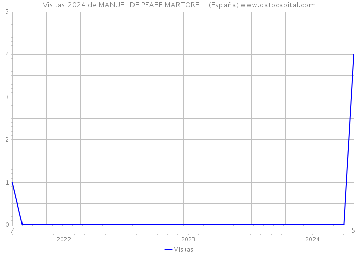 Visitas 2024 de MANUEL DE PFAFF MARTORELL (España) 