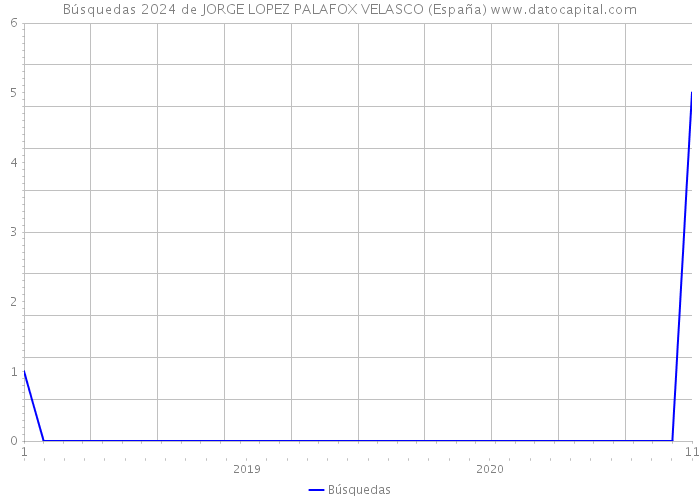 Búsquedas 2024 de JORGE LOPEZ PALAFOX VELASCO (España) 