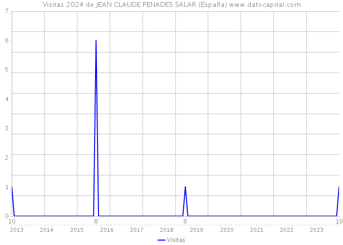 Visitas 2024 de JEAN CLAUDE PENADES SALAR (España) 