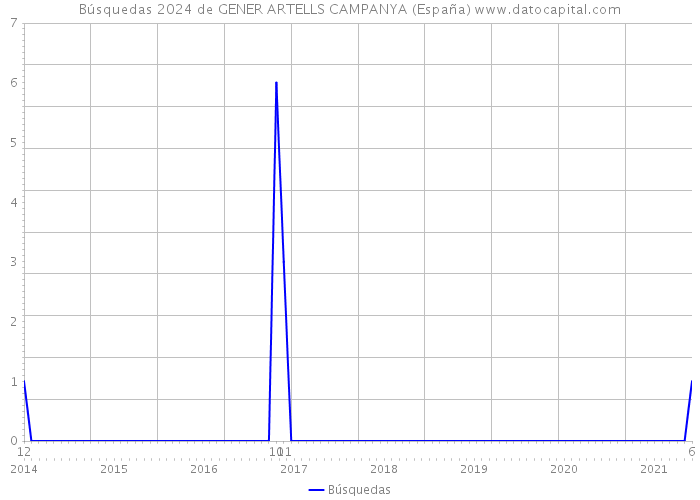 Búsquedas 2024 de GENER ARTELLS CAMPANYA (España) 