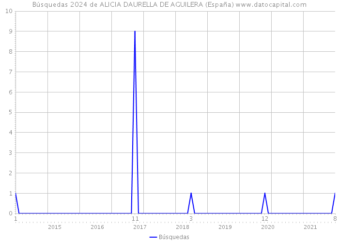 Búsquedas 2024 de ALICIA DAURELLA DE AGUILERA (España) 