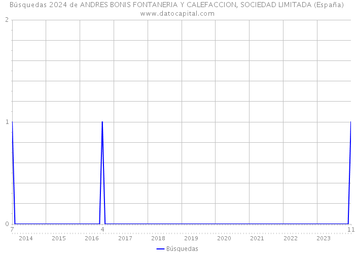 Búsquedas 2024 de ANDRES BONIS FONTANERIA Y CALEFACCION, SOCIEDAD LIMITADA (España) 