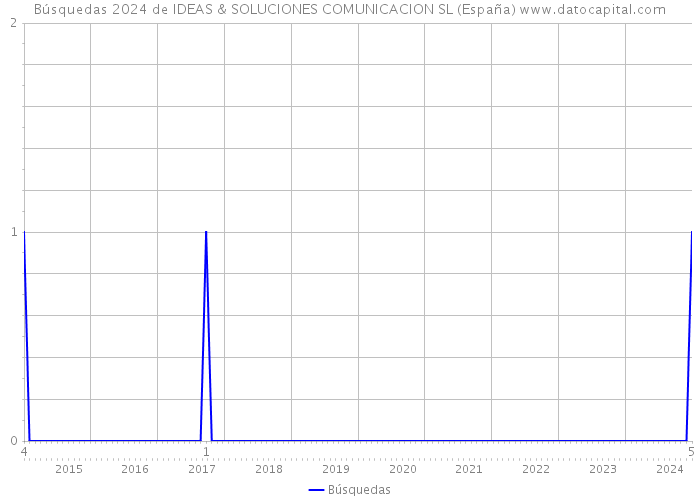 Búsquedas 2024 de IDEAS & SOLUCIONES COMUNICACION SL (España) 