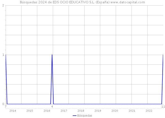 Búsquedas 2024 de EDS OCIO EDUCATIVO S.L. (España) 