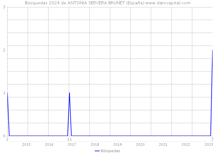 Búsquedas 2024 de ANTONIA SERVERA BRUNET (España) 