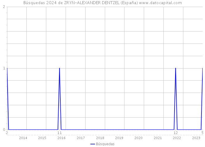 Búsquedas 2024 de ZRYN-ALEXANDER DENTZEL (España) 