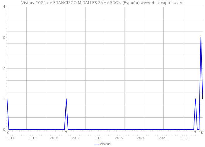 Visitas 2024 de FRANCISCO MIRALLES ZAMARRON (España) 