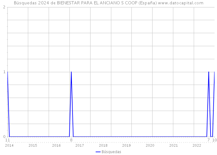 Búsquedas 2024 de BIENESTAR PARA EL ANCIANO S COOP (España) 