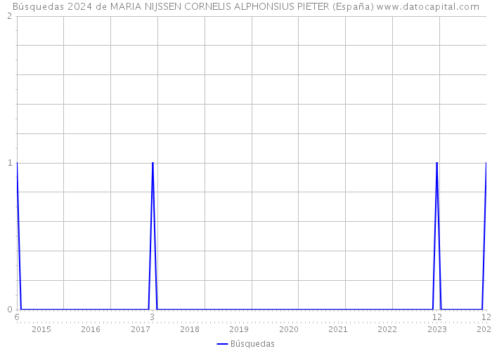 Búsquedas 2024 de MARIA NIJSSEN CORNELIS ALPHONSIUS PIETER (España) 