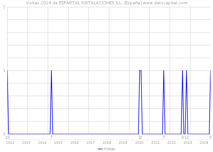 Visitas 2024 de ESPARTAL INSTALACIONES S.L. (España) 