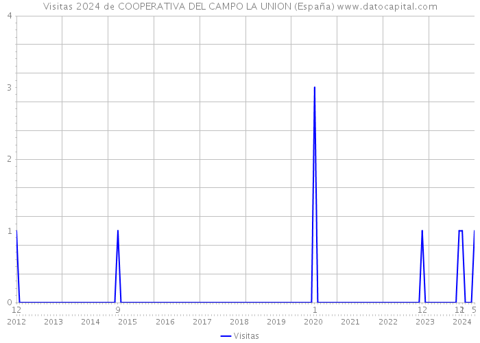 Visitas 2024 de COOPERATIVA DEL CAMPO LA UNION (España) 
