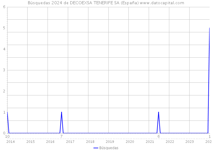 Búsquedas 2024 de DECOEXSA TENERIFE SA (España) 