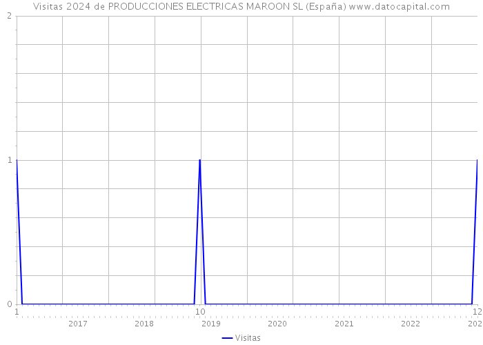 Visitas 2024 de PRODUCCIONES ELECTRICAS MAROON SL (España) 