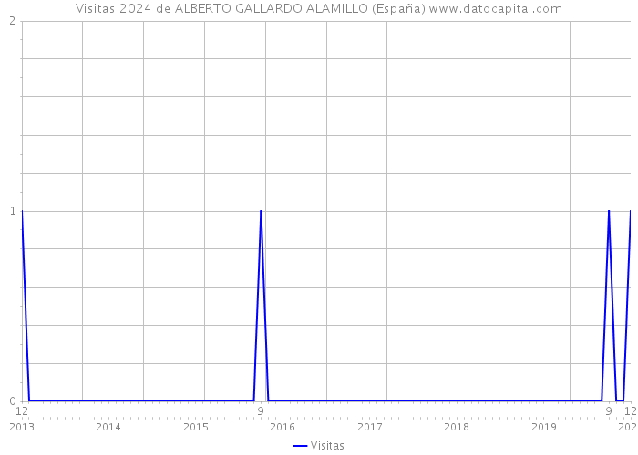 Visitas 2024 de ALBERTO GALLARDO ALAMILLO (España) 