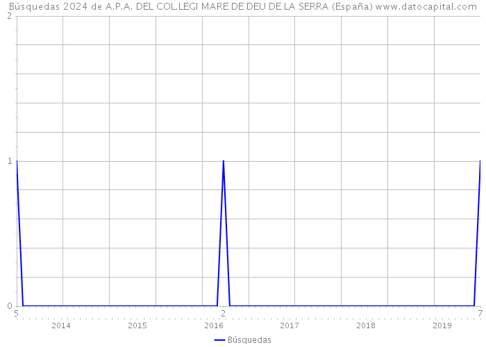 Búsquedas 2024 de A.P.A. DEL COL.LEGI MARE DE DEU DE LA SERRA (España) 