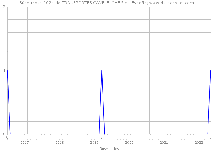 Búsquedas 2024 de TRANSPORTES CAVE-ELCHE S.A. (España) 