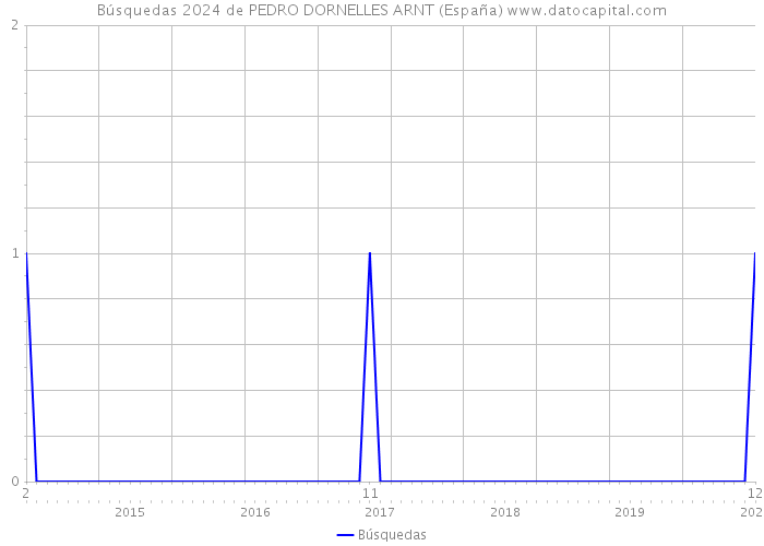 Búsquedas 2024 de PEDRO DORNELLES ARNT (España) 